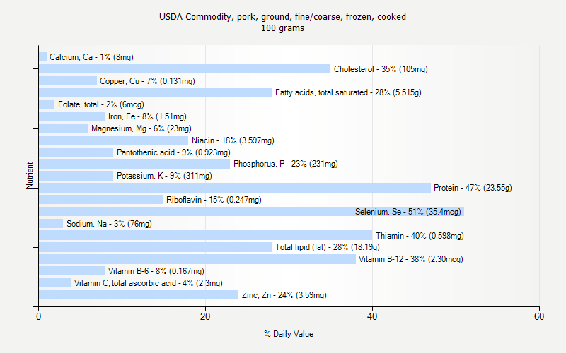 % Daily Value for USDA Commodity, pork, ground, fine/coarse, frozen, cooked 100 grams 