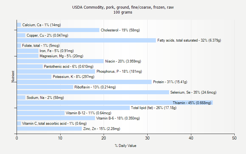 % Daily Value for USDA Commodity, pork, ground, fine/coarse, frozen, raw 100 grams 