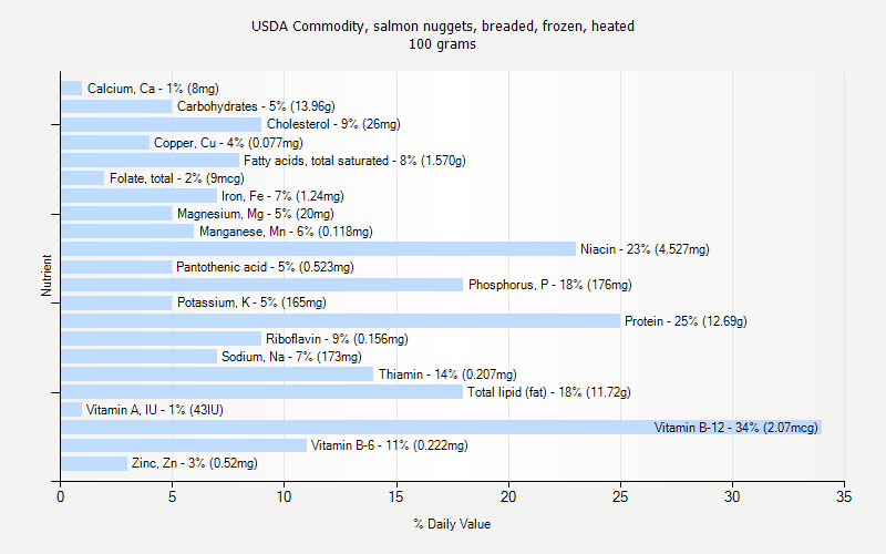 % Daily Value for USDA Commodity, salmon nuggets, breaded, frozen, heated 100 grams 