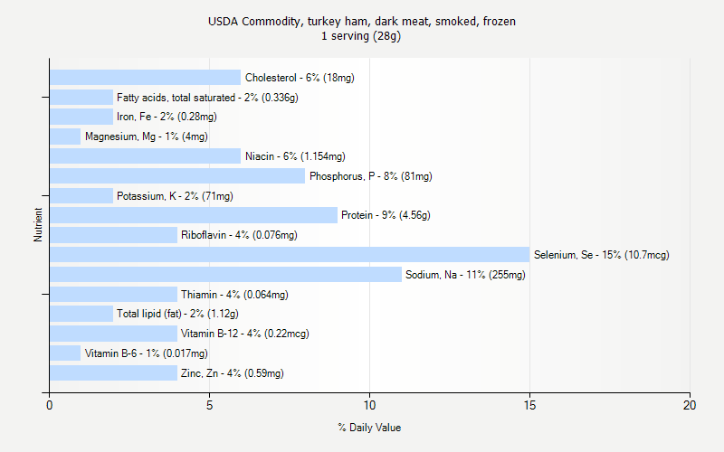 % Daily Value for USDA Commodity, turkey ham, dark meat, smoked, frozen 1 serving (28g)