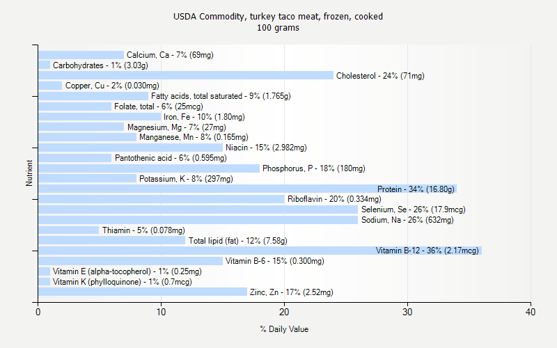 % Daily Value for USDA Commodity, turkey taco meat, frozen, cooked 100 grams 