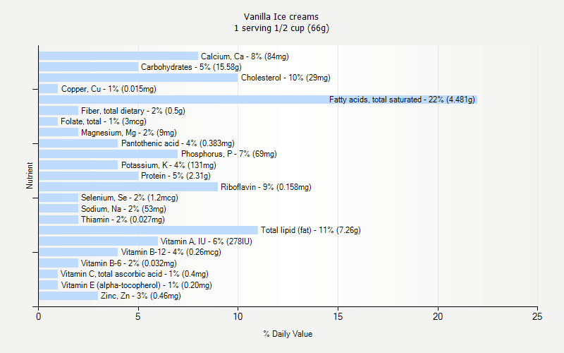 % Daily Value for Vanilla Ice creams 1 serving 1/2 cup (66g)