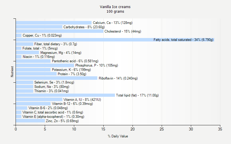 % Daily Value for Vanilla Ice creams 100 grams 