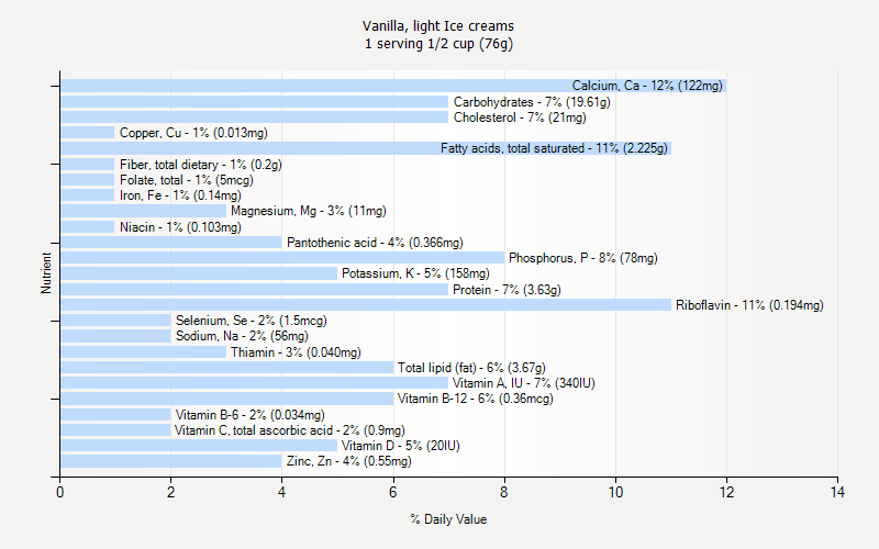 % Daily Value for Vanilla, light Ice creams 1 serving 1/2 cup (76g)