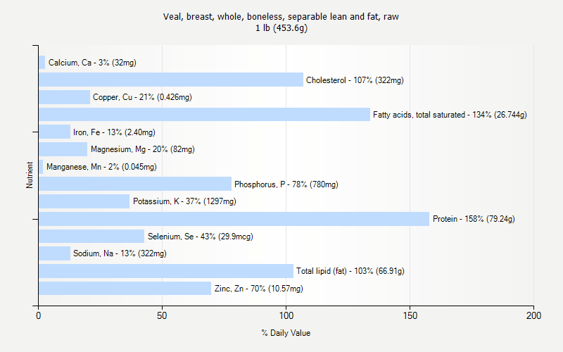 % Daily Value for Veal, breast, whole, boneless, separable lean and fat, raw 1 lb (453.6g)