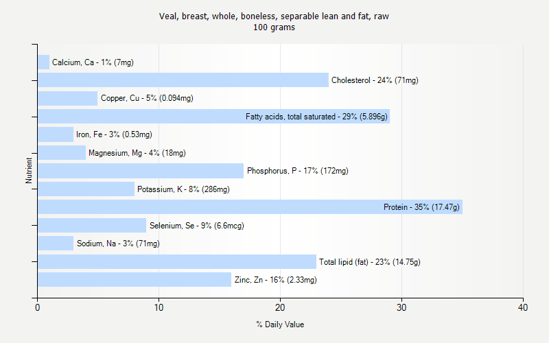 % Daily Value for Veal, breast, whole, boneless, separable lean and fat, raw 100 grams 