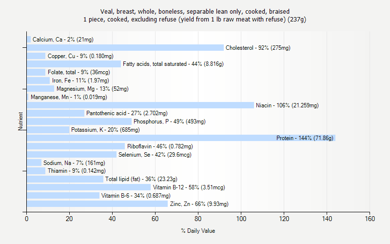 % Daily Value for Veal, breast, whole, boneless, separable lean only, cooked, braised 1 piece, cooked, excluding refuse (yield from 1 lb raw meat with refuse) (237g)