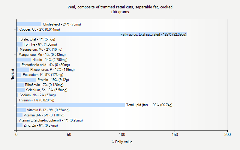 % Daily Value for Veal, composite of trimmed retail cuts, separable fat, cooked 100 grams 