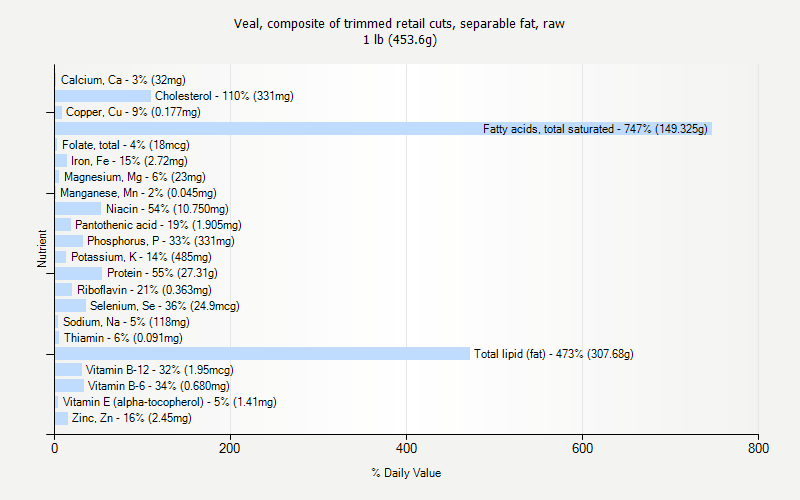 % Daily Value for Veal, composite of trimmed retail cuts, separable fat, raw 1 lb (453.6g)