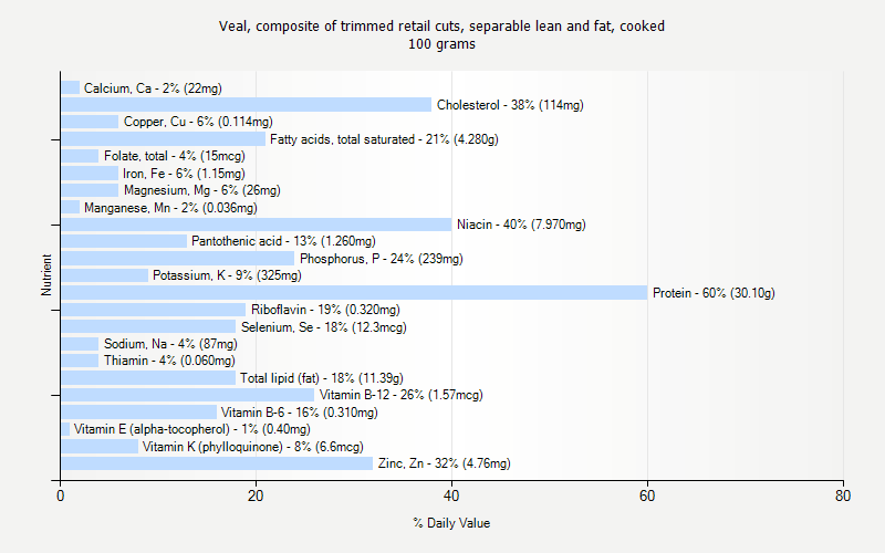 % Daily Value for Veal, composite of trimmed retail cuts, separable lean and fat, cooked 100 grams 