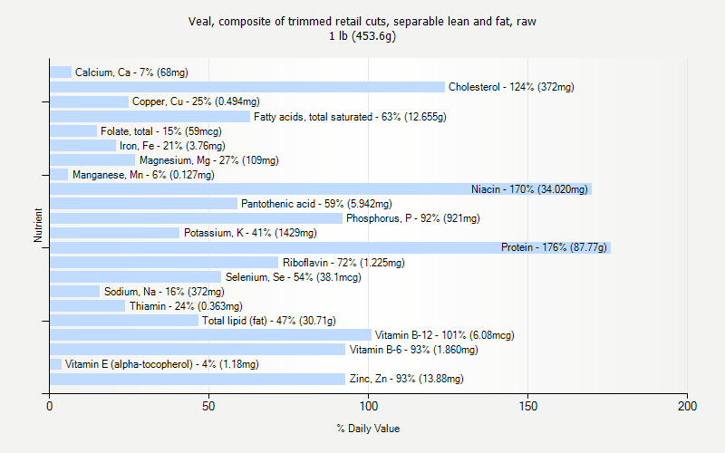 % Daily Value for Veal, composite of trimmed retail cuts, separable lean and fat, raw 1 lb (453.6g)