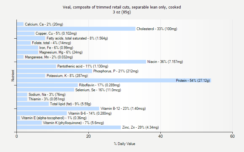 % Daily Value for Veal, composite of trimmed retail cuts, separable lean only, cooked 3 oz (85g)