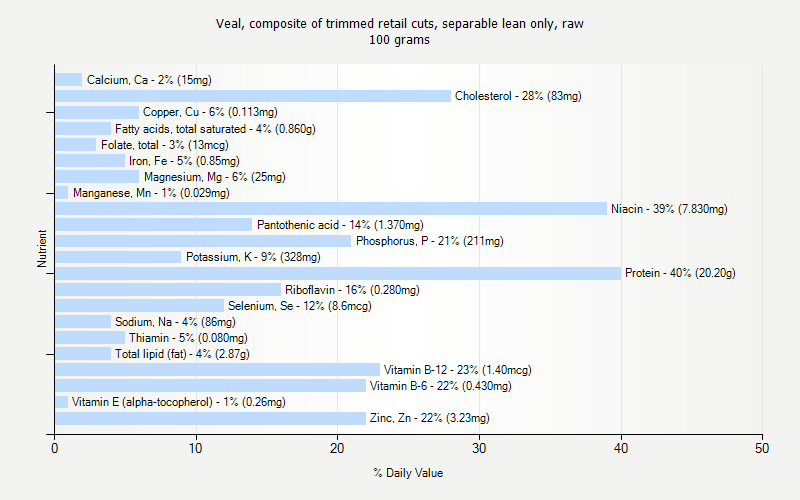 % Daily Value for Veal, composite of trimmed retail cuts, separable lean only, raw 100 grams 