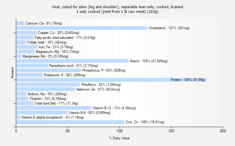 % Daily Value for Veal, cubed for stew (leg and shoulder), separable lean only, cooked, braised 1 unit, cooked (yield from 1 lb raw meat) (263g)