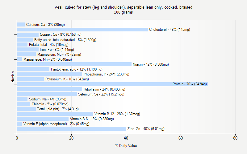 % Daily Value for Veal, cubed for stew (leg and shoulder), separable lean only, cooked, braised 100 grams 