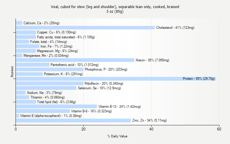 % Daily Value for Veal, cubed for stew (leg and shoulder), separable lean only, cooked, braised 3 oz (85g)