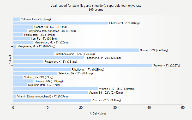 % Daily Value for Veal, cubed for stew (leg and shoulder), separable lean only, raw 100 grams 