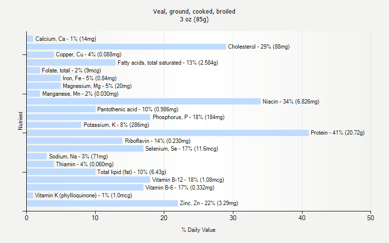 % Daily Value for Veal, ground, cooked, broiled 3 oz (85g)