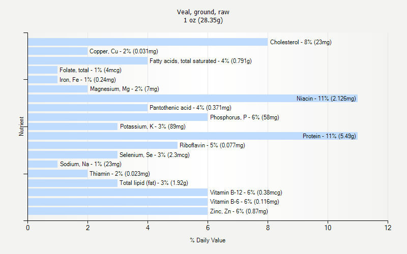 % Daily Value for Veal, ground, raw 1 oz (28.35g)