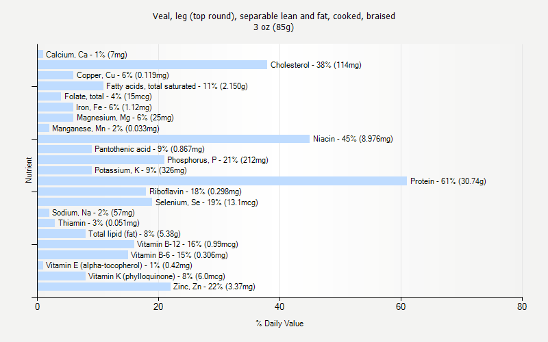 % Daily Value for Veal, leg (top round), separable lean and fat, cooked, braised 3 oz (85g)