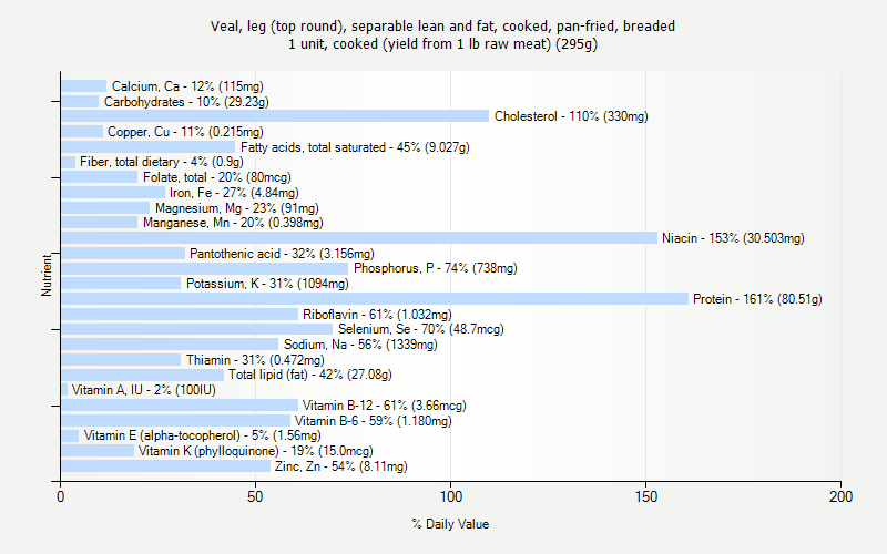 % Daily Value for Veal, leg (top round), separable lean and fat, cooked, pan-fried, breaded 1 unit, cooked (yield from 1 lb raw meat) (295g)
