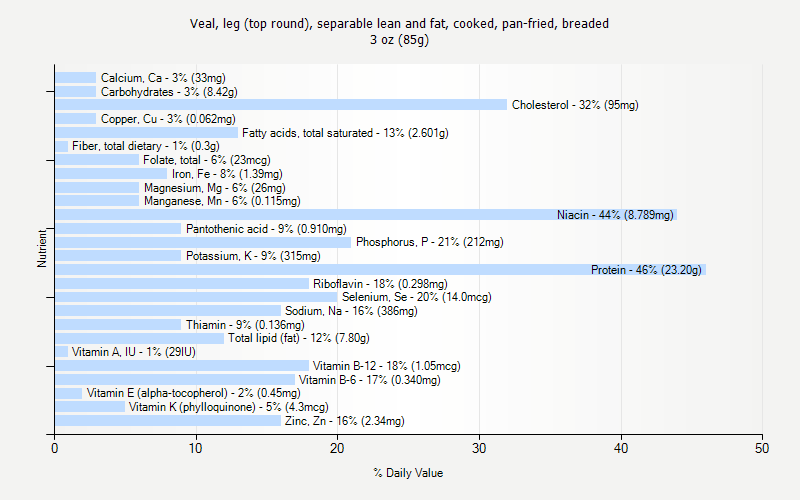 % Daily Value for Veal, leg (top round), separable lean and fat, cooked, pan-fried, breaded 3 oz (85g)