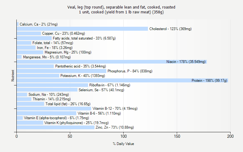 % Daily Value for Veal, leg (top round), separable lean and fat, cooked, roasted 1 unit, cooked (yield from 1 lb raw meat) (358g)