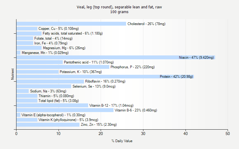 % Daily Value for Veal, leg (top round), separable lean and fat, raw 100 grams 