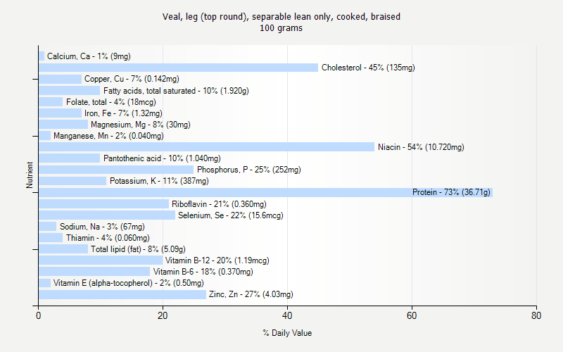 % Daily Value for Veal, leg (top round), separable lean only, cooked, braised 100 grams 