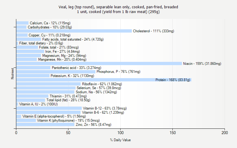 % Daily Value for Veal, leg (top round), separable lean only, cooked, pan-fried, breaded 1 unit, cooked (yield from 1 lb raw meat) (295g)