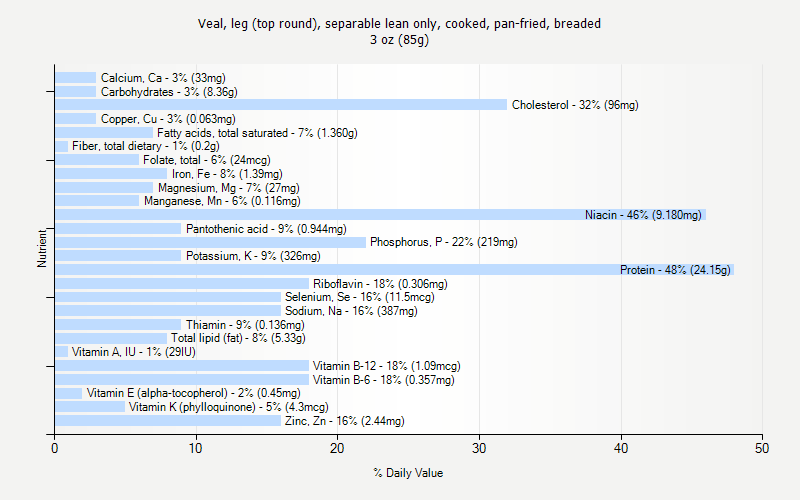 % Daily Value for Veal, leg (top round), separable lean only, cooked, pan-fried, breaded 3 oz (85g)