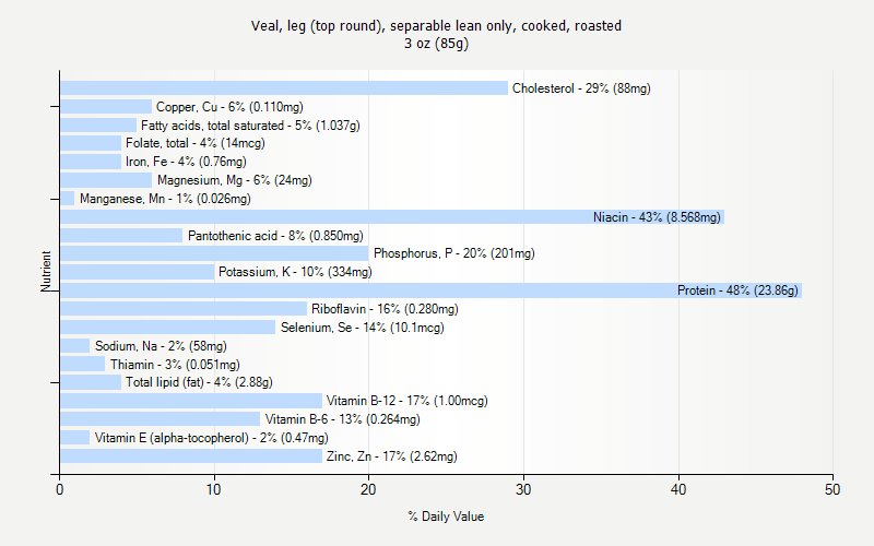 % Daily Value for Veal, leg (top round), separable lean only, cooked, roasted 3 oz (85g)