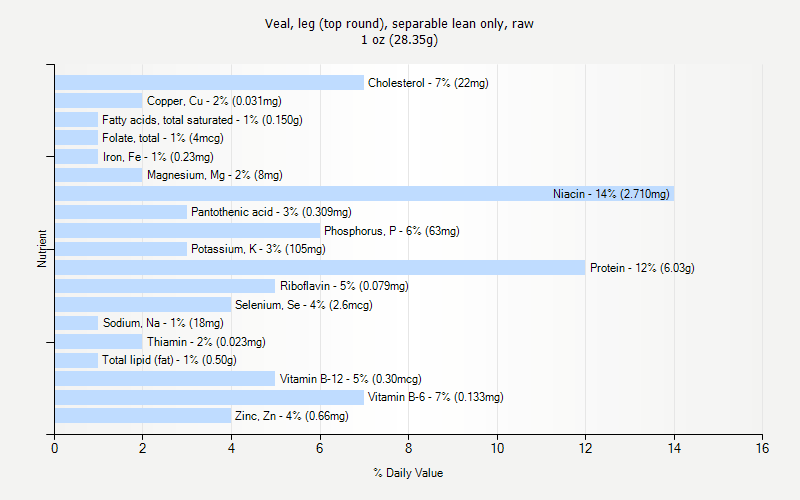 % Daily Value for Veal, leg (top round), separable lean only, raw 1 oz (28.35g)