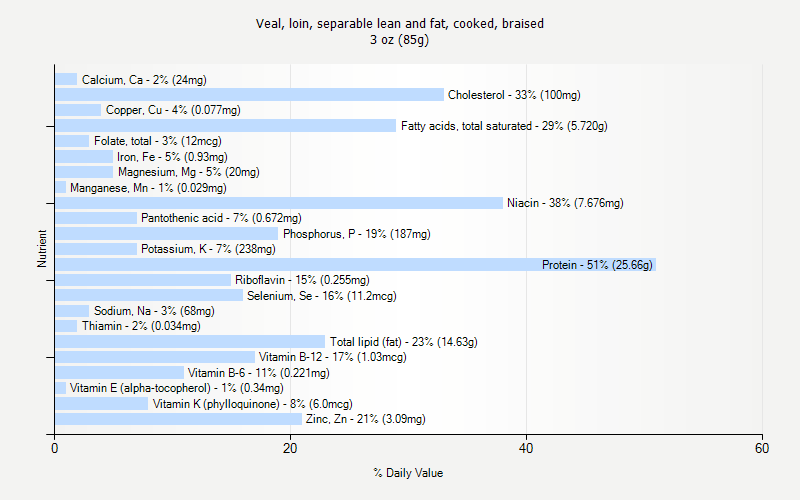 % Daily Value for Veal, loin, separable lean and fat, cooked, braised 3 oz (85g)