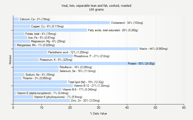 % Daily Value for Veal, loin, separable lean and fat, cooked, roasted 100 grams 