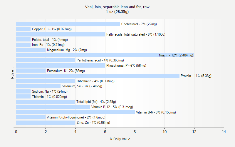 % Daily Value for Veal, loin, separable lean and fat, raw 1 oz (28.35g)