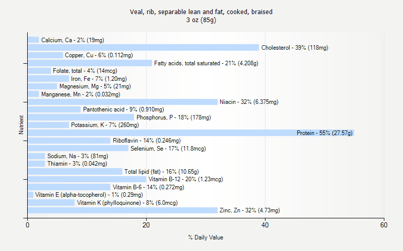 % Daily Value for Veal, rib, separable lean and fat, cooked, braised 3 oz (85g)