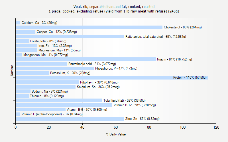 % Daily Value for Veal, rib, separable lean and fat, cooked, roasted 1 piece, cooked, excluding refuse (yield from 1 lb raw meat with refuse) (240g)