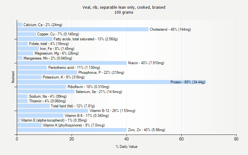 % Daily Value for Veal, rib, separable lean only, cooked, braised 100 grams 