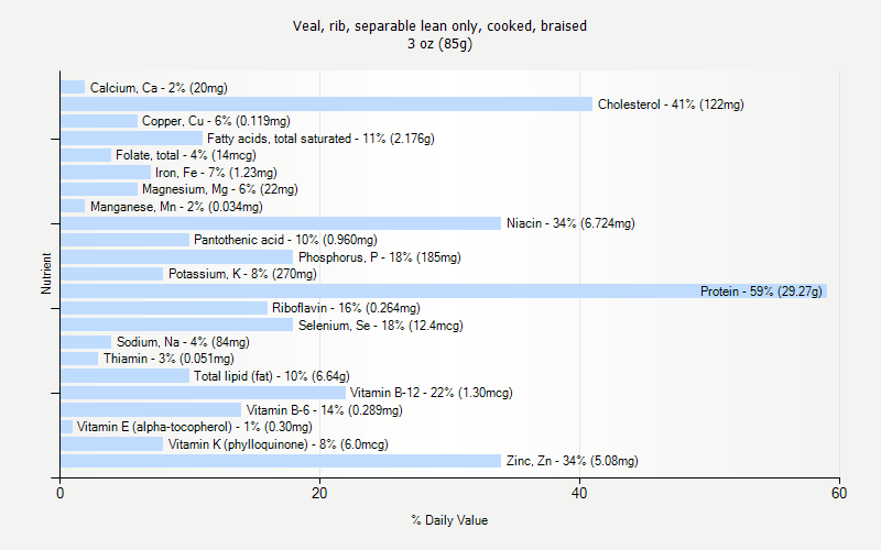 % Daily Value for Veal, rib, separable lean only, cooked, braised 3 oz (85g)