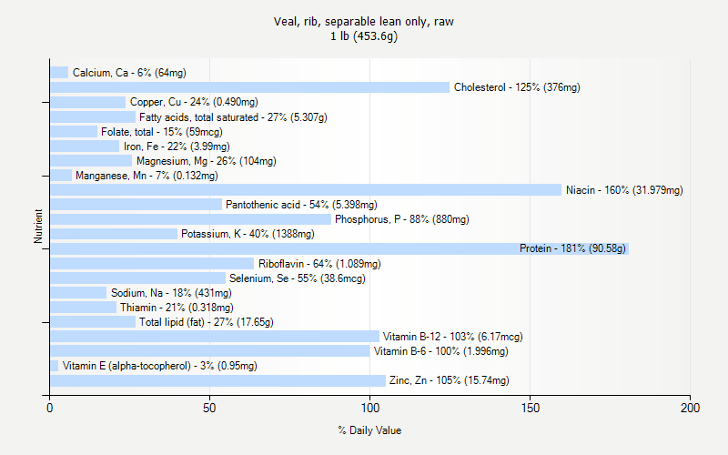 % Daily Value for Veal, rib, separable lean only, raw 1 lb (453.6g)