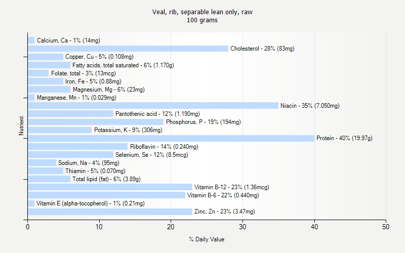 % Daily Value for Veal, rib, separable lean only, raw 100 grams 