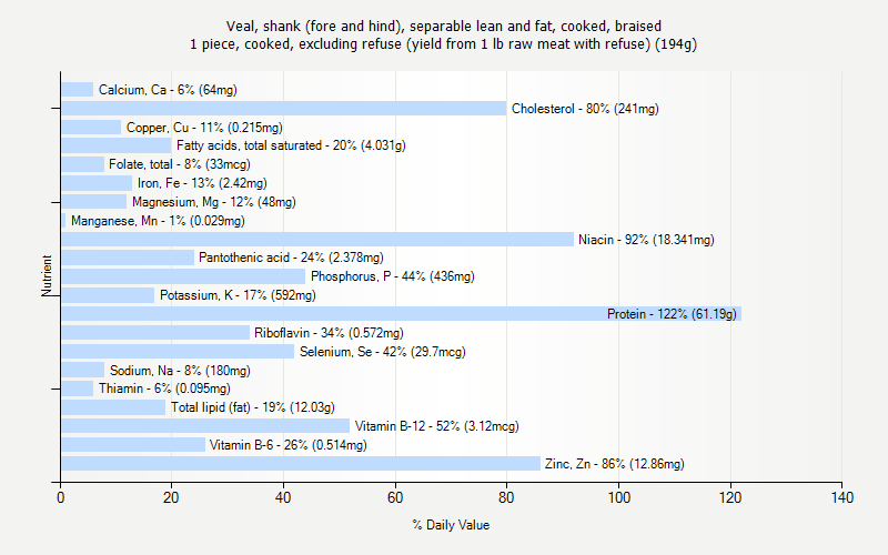 % Daily Value for Veal, shank (fore and hind), separable lean and fat, cooked, braised 1 piece, cooked, excluding refuse (yield from 1 lb raw meat with refuse) (194g)