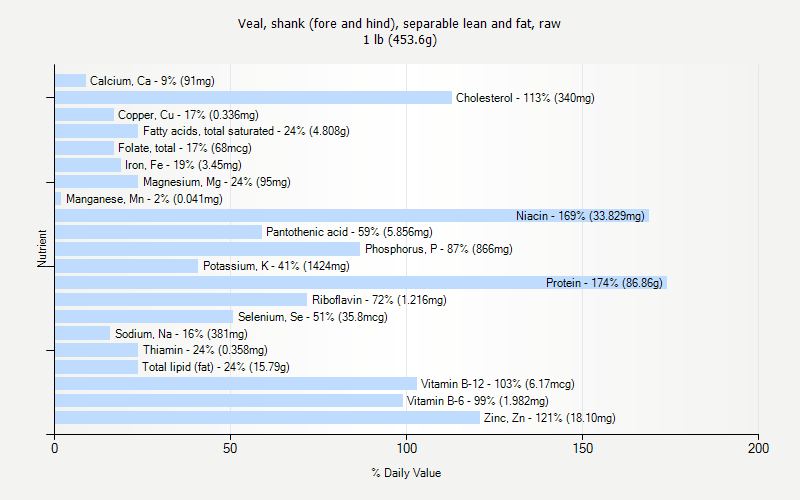 % Daily Value for Veal, shank (fore and hind), separable lean and fat, raw 1 lb (453.6g)