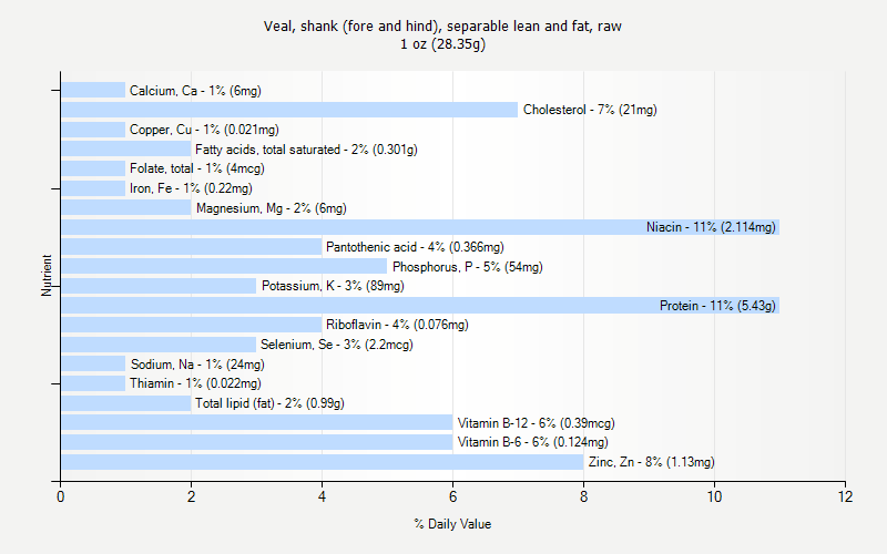 % Daily Value for Veal, shank (fore and hind), separable lean and fat, raw 1 oz (28.35g)