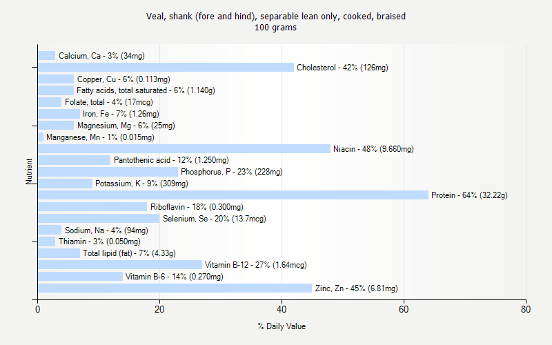 % Daily Value for Veal, shank (fore and hind), separable lean only, cooked, braised 100 grams 