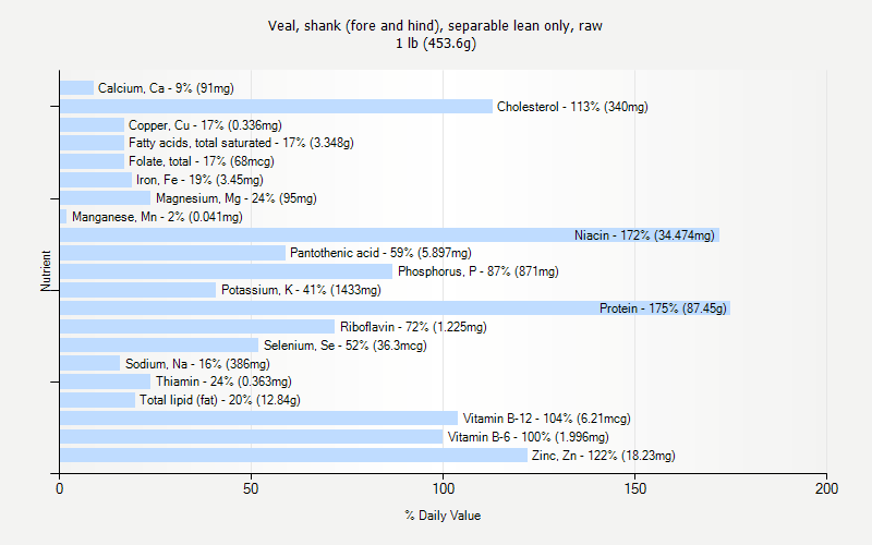 % Daily Value for Veal, shank (fore and hind), separable lean only, raw 1 lb (453.6g)