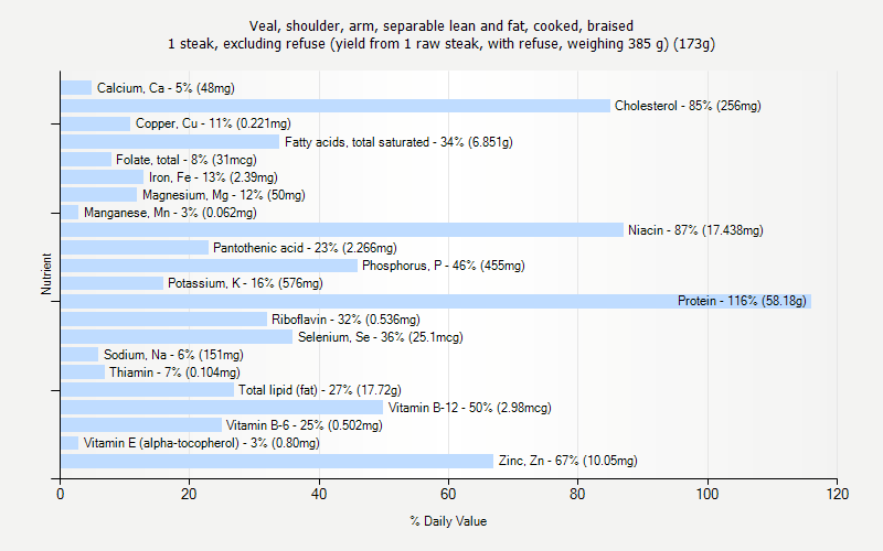 % Daily Value for Veal, shoulder, arm, separable lean and fat, cooked, braised 1 steak, excluding refuse (yield from 1 raw steak, with refuse, weighing 385 g) (173g)