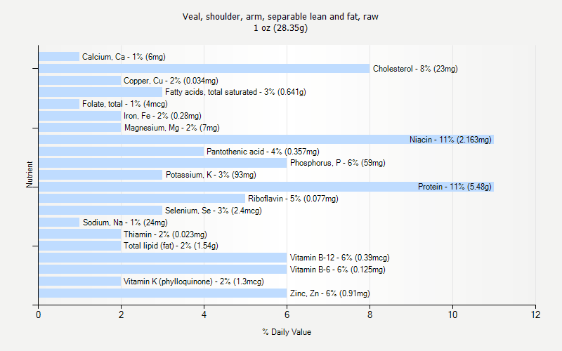 % Daily Value for Veal, shoulder, arm, separable lean and fat, raw 1 oz (28.35g)