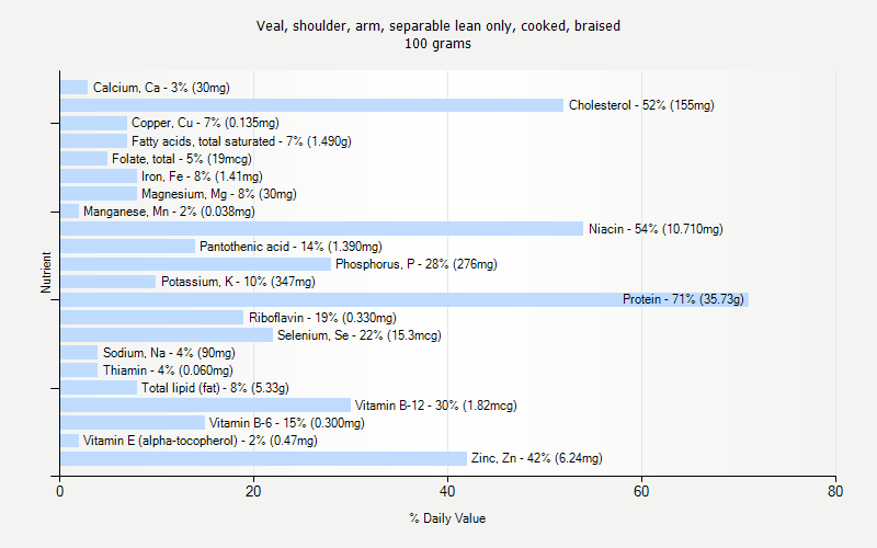 % Daily Value for Veal, shoulder, arm, separable lean only, cooked, braised 100 grams 